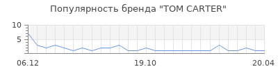 Популярность tom carter