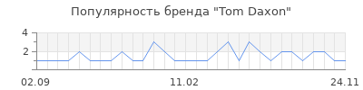 Популярность tom daxon