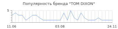 Популярность tom dixon
