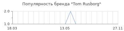Популярность Tom Rusborg