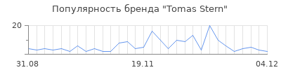 Популярность tomas stern