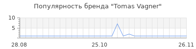 Популярность tomas vagner