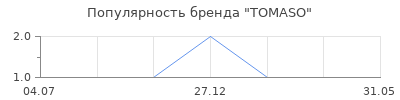 Популярность tomaso