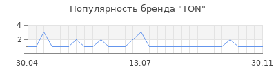 Популярность TON