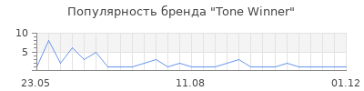 Популярность Tone Winner