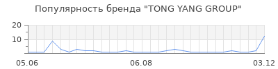 Популярность tong yang group