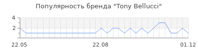 Популярность tony bellucci