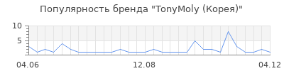 Популярность tonymoly корея