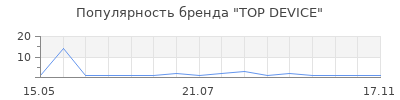 Популярность TOP DEVICE