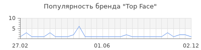 Популярность top face