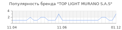 Популярность top light murano s a s