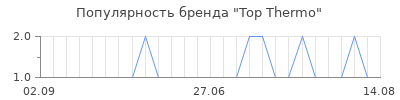 Популярность top thermo