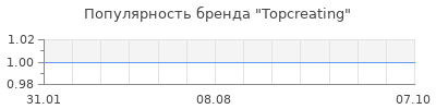 Популярность topcreating