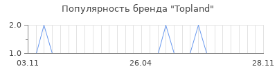 Популярность topland