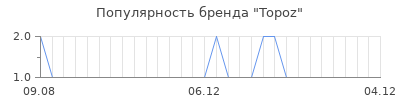 Популярность topoz