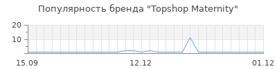 Популярность topshop maternity