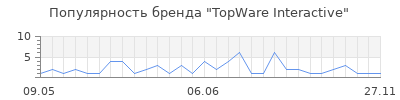 Популярность TopWare Interactive