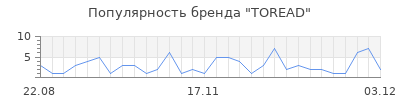 Популярность TOREAD