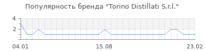 Популярность torino distillati s r l
