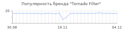 Популярность tornado filter