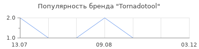 Популярность Tornadotool