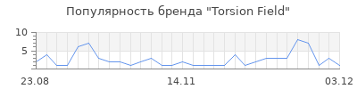 Популярность torsion field