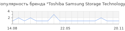 Популярность toshiba samsung storage technology