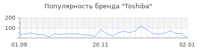 Популярность toshiba