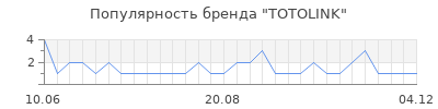 Популярность totolink