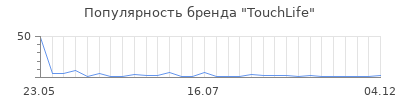 Популярность TouchLife