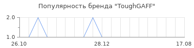 Популярность toughgaff