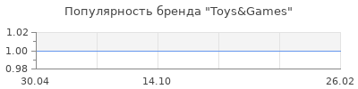 Популярность Toys&Games