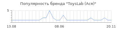 Популярность toyslab ася