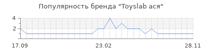 Популярность toyslab ася