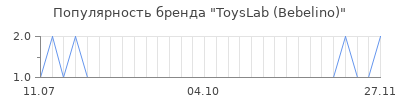 Популярность toyslab bebelino