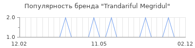 Популярность trandariful megridul