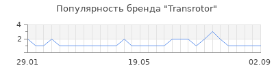 Популярность transrotor