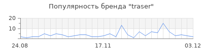 Популярность traser