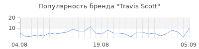 Популярность Travis Scott