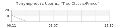 Популярность tree classic prince