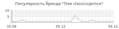 Популярность tree classics prince