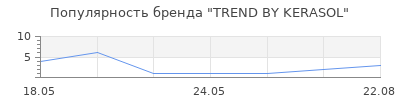 Популярность TREND BY KERASOL