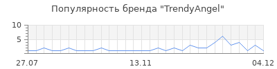 Популярность trendyangel