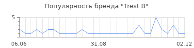 Популярность trest b