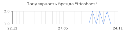 Популярность trioshoes
