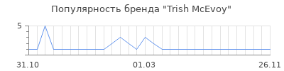 Популярность trish mcevoy