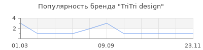 Популярность TriTri design
