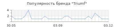 Популярность triumf