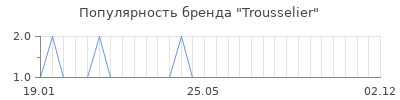 Популярность trousselier