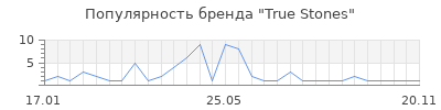 Популярность True Stones
